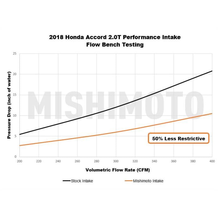 MISHIMOTO / COLD AIR INTAKE SYSTEM / BLACK HOSE (MMAI-ACRD20-18) *** HONDA ACCORD (2018-2022) 2.0L TURBO