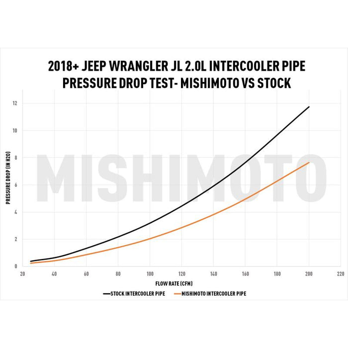 MISHIMOTO / INTECOOLER HARD PIPE KIT (MMICP-JLH-18WB) *** JEEP WRANGER JL (2018-2023) 2.0L TURBO