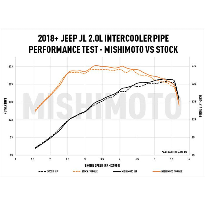 MISHIMOTO / INTECOOLER HARD PIPE KIT (MMICP-JLH-18WB) *** JEEP WRANGER JL (2018-2023) 2.0L TURBO