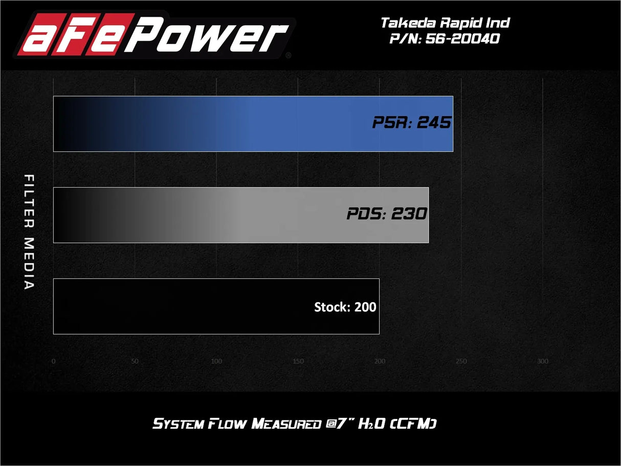 AFE / TAKEDA RAPID INDUCTION / COLD AIR INTAKE SYSTEM / PRO-OILED FILTER (56-20040R) *** MAZDA MX5 MIATA (2016-2026) 2.0L ENGINE