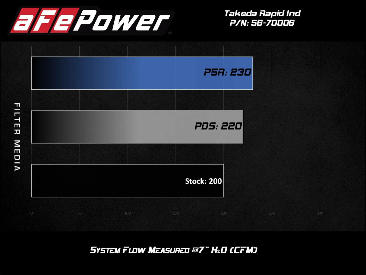 AFE / TAKEDA MOMENTUM / COLD AIR INTAKE SYSTEM / PRO-DRY FILTER (56-70006D) *** MAZDA MX5 MIATA (2016-2026) 2.0L ENGINE