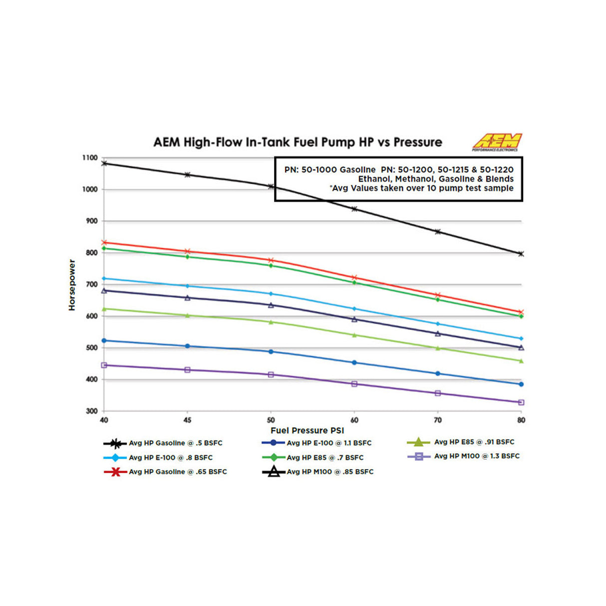 AEM / 340 LPH / GAS + E85 COMPATIBLE / IN-TANK UNIVERSAL HIGH FLOW FUEL PUMP (50-1200)