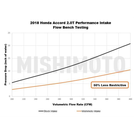 MISHIMOTO / COLD AIR INTAKE SYSTEM / BLACK HOSE (MMAI-ACRD20-18) *** HONDA ACCORD (2018-2022) 2.0L TURBO