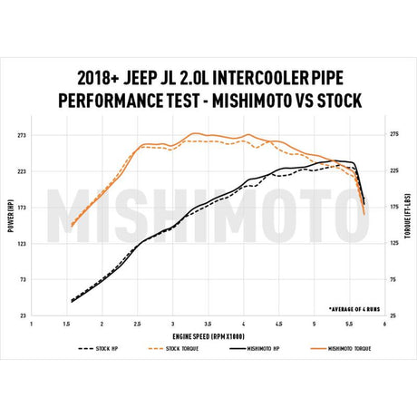 MISHIMOTO / INTECOOLER HARD PIPE KIT (MMICP-JLH-18WB) *** JEEP WRANGER JL (2018-2023) 2.0L TURBO