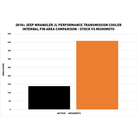 MISHIMOTO / PERFORMANCE TRANSMISSION COOLER (MMTC-JL-18SL) *** JEEP WRANGER JL (2018-2023) 2.0L TURBO