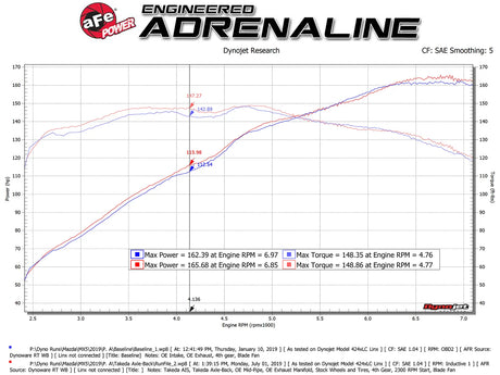AFE / TAKEDA / AXLE-BACK EXHAUST SYSTEM / POLISHED TIPS (49-37004-P) *** MAZDA MX5 MIATA (2016-2026) 2.0L ENGINE