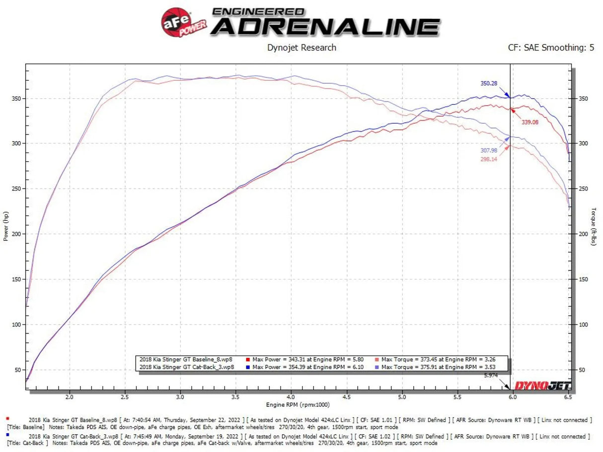 AFE / GEMINI-XV / VALVE CONTROLLED / DUAL CAT-BACK EXHAUST SYSTEM / QUAD FACTORY TIPS (49-37025) *** KIA STINGER GT (2018-2021) 3.3L TWIN TURBO