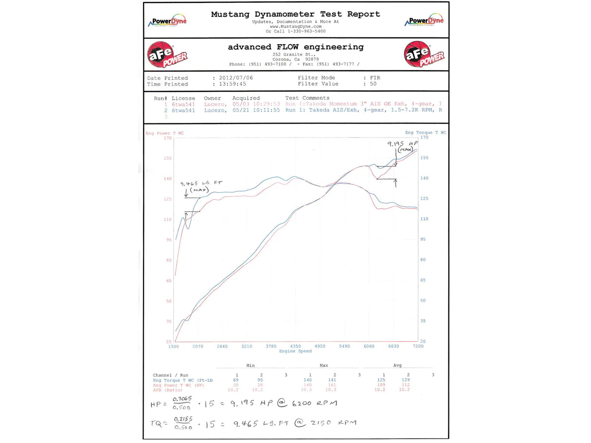 AFE / TAKEDA / CAT-BACK EXHAUST SYSTEM (49-46601) *** HONDA CIVIC SI / SEDAN (2012-2015) 2.4L / K24 ENGINE