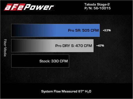 AFE / TAKEDA V2 / COLD AIR INTAKE SYSTEM / DRY FILTER (56-10015D) *** TOYOTA SUPRA (2020-2025) 3.0L TURBO