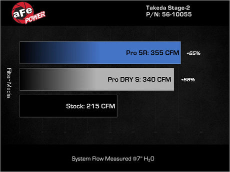 AFE / STAGE 2 / TAKEDA COLD AIR INTAKE SYSTEM / PRO-OILED FILTER (56-10055R) *** KIA STINGER (2018-2021) 2.0L TURBO
