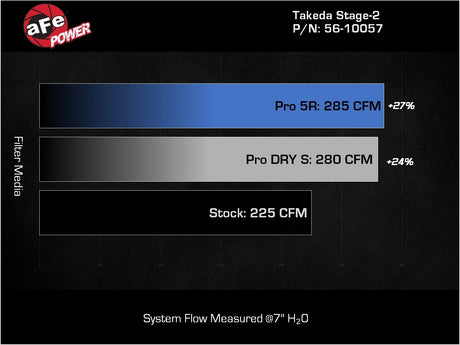 AFE / TAKEDA STAGE 2 / COLD AIR INTAKE SYSTEM / DRY FILTER (56-10057D) *** HYUNDAI ELANTRA-N (2022-2025) 2.0L TURBO