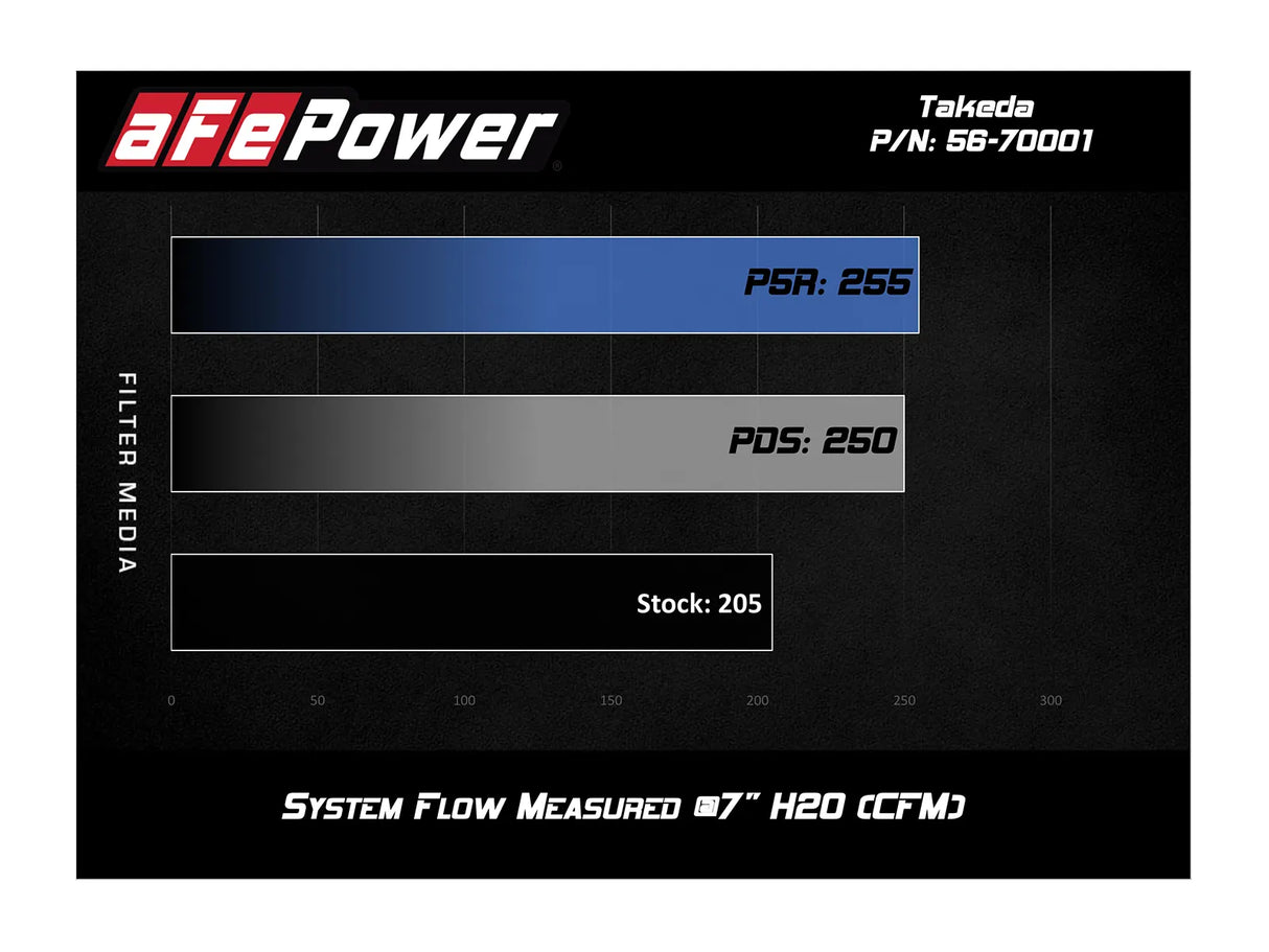 AFE / COLD AIR INTAKE SYSTEM / PRO-DRY FILTER (56-70001D) *** HONDA FIT (2015-2020) 1.5L ENGINE