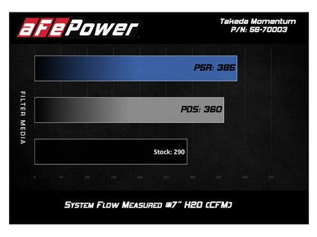 AFE / TAKEDA MOMENTUM / COLD AIR INTAKE SYSTEM / PRO-5R OILED FILTER (56-70003R) *** HONDA ACCORD (2018-2022) 2.0L TURBO