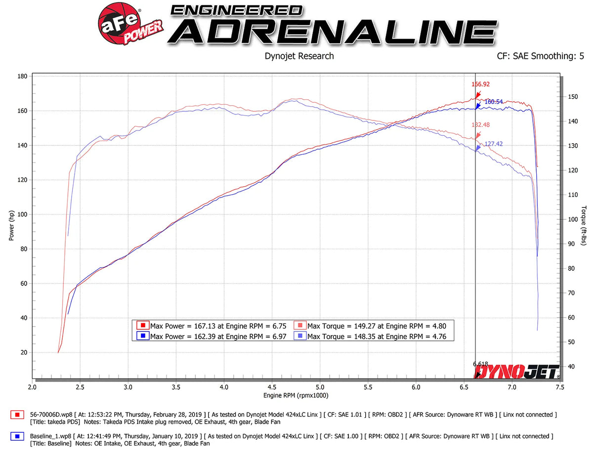 AFE / TAKEDA MOMENTUM / COLD AIR INTAKE SYSTEM / PRO-DRY FILTER (56-70006D) *** MAZDA MX5 MIATA (2016-2026) 2.0L ENGINE