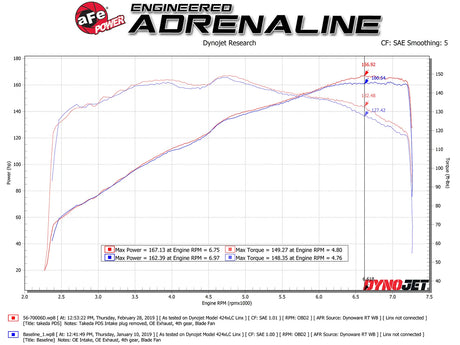 AFE / TAKEDA MOMENTUM / COLD AIR INTAKE SYSTEM / PRO-DRY FILTER (56-70006D) *** MAZDA MX5 MIATA (2016-2026) 2.0L ENGINE
