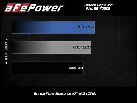 AFE / TAKEDA MOMENTUM / COLD AIR INTAKE SYSTEM / PRO-DRY FILTER (56-70006D) *** MAZDA MX5 MIATA (2016-2026) 2.0L ENGINE