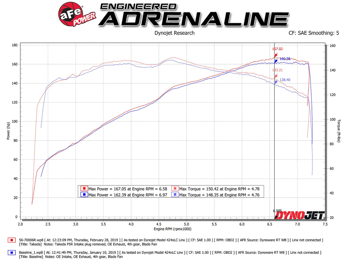 AFE / TAKEDA MOMENTUM / COLD AIR INTAKE SYSTEM / PRO-OILED FILTER (56-70006R) *** MAZDA MX5 MIATA (2016-2026) 2.0L ENGINE