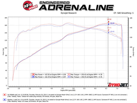 AFE / TAKEDA MOMENTUM / COLD AIR INTAKE SYSTEM / PRO-OILED FILTER (56-70006R) *** MAZDA MX5 MIATA (2016-2026) 2.0L ENGINE