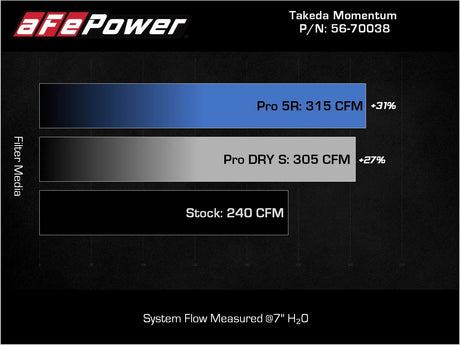 AFE / MOMENTUM COLD AIR INTAKE SYSTEM / PRO-DRY FILTER (56-70038D) *** KIA STINGER GT (2018-2023) 3.3L TURBO