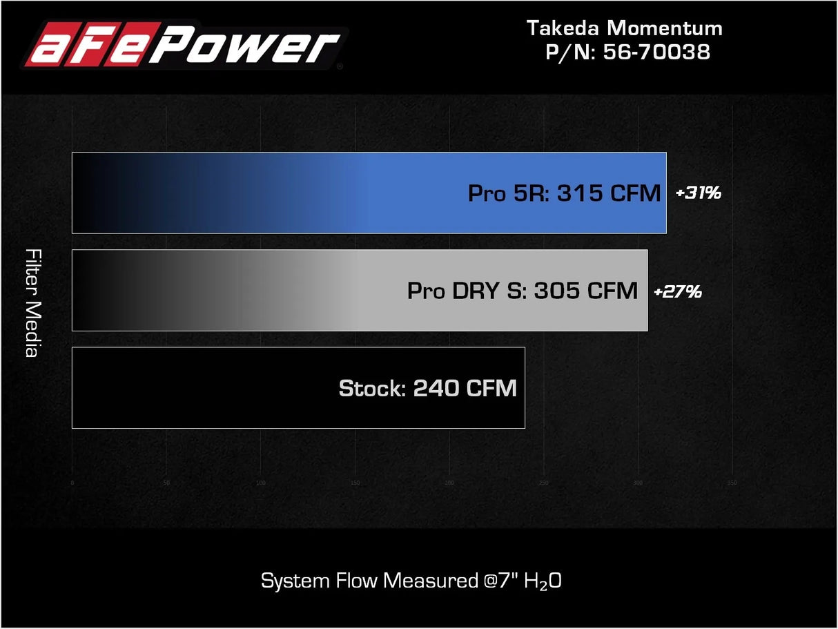 AFE / MOMENTUM COLD AIR INTAKE SYSTEM / PRO-OILED FILTER (56-70038R) *** KIA STINGER GT (2018-2023) 3.3L TURBO