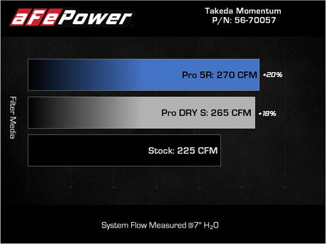 AFE / TAKEDA STAGE 1 / COLD AIR INTAKE SYSTEM / DRY FILTER (56-70057D) *** HYUNDAI ELANTRA-N (2022-2025) 2.0L TURBO