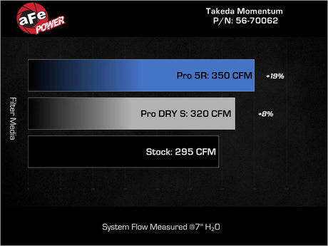AFE / TAKEDA MOMENTUM / COLD AIR INTAKE SYSTEM / PRO-DRY FILTER (56-70062D) *** ACURA INTEGRA TYPE-S / DE5 (2024-2026), HONDA CIVIC TYPE-R / FL5 (2023-2026) 2.0L TURBO