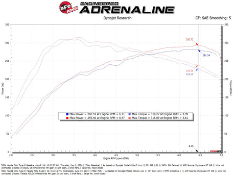 AFE / TAKEDA MOMENTUM / RED EDITION / COLD AIR INTAKE SYSTEM / PRO-DRY FILTER (56-70062DR) *** ACURA INTEGRA TYPE-S / DE5 (2024-2026), HONDA CIVIC TYPE-R / FL5 (2023-2026) 2.0L TURBO