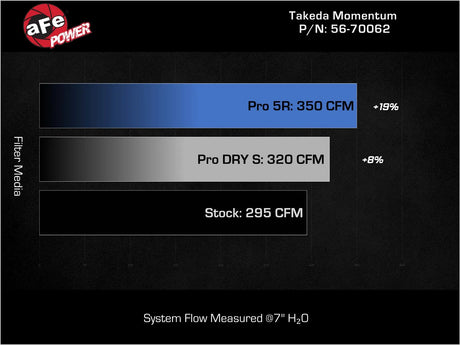 AFE / TAKEDA MOMENTUM / RED EDITION / COLD AIR INTAKE SYSTEM / PRO-DRY FILTER (56-70062DR) *** ACURA INTEGRA TYPE-S / DE5 (2024-2026), HONDA CIVIC TYPE-R / FL5 (2023-2026) 2.0L TURBO