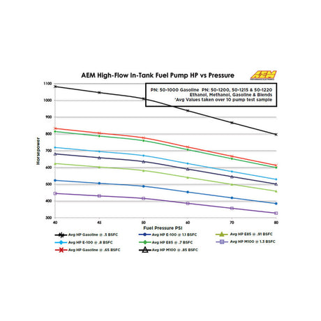 AEM / 340 LPH / GAS + E85 COMPATIBLE / IN-TANK UNIVERSAL HIGH FLOW FUEL PUMP (50-1200)