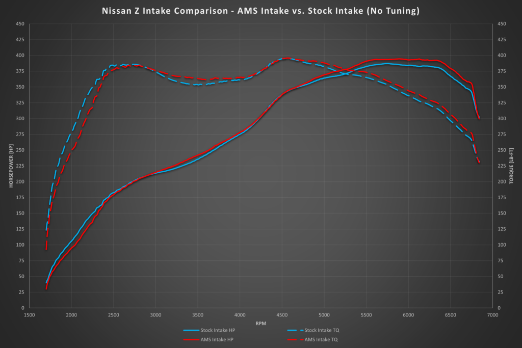 AMS PERFORMANCE / COLD AIR INTAKE SYSTEM (AMS.47.08.0002-1) *** NISSAN Z (2023-2026) RZ34 / 3.0L TWIN TURBO