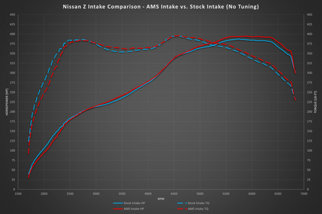 AMS PERFORMANCE / COLD AIR INTAKE SYSTEM (AMS.47.08.0002-1) *** NISSAN Z (2023-2026) RZ34 / 3.0L TWIN TURBO