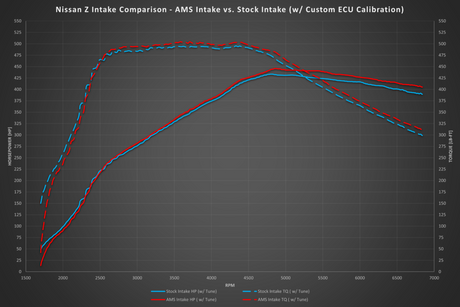AMS PERFORMANCE / COLD AIR INTAKE SYSTEM (AMS.47.08.0002-1) *** NISSAN Z (2023-2026) RZ34 / 3.0L TWIN TURBO
