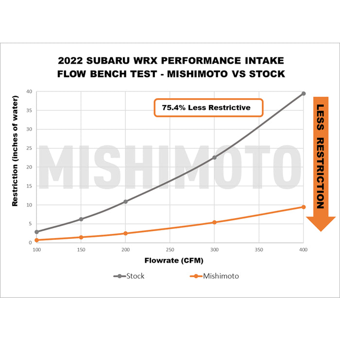 MISHIMOTO / COLD AIR INTAKE SYSTEM (MMAI-WRX-22MWBK) *** SUBARU WRX (2022-2026) VB / 2.4L TURBO