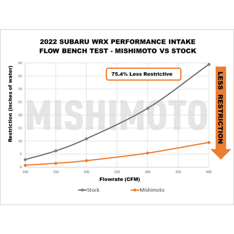 MISHIMOTO / COLD AIR INTAKE SYSTEM (MMAI-WRX-22MWBK) *** SUBARU WRX (2022-2026) VB / 2.4L TURBO