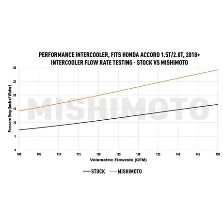 MISHIMOTO / INTERCOOOLER CORE UPGRADE / BLACK COLOR (MMINT-ACRD-18BK) *** HONDA ACCORD (2018-2022) 1.5L / 2.0L TURBO