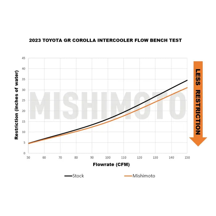 MISHIMOTO / FRONT MOUNT INTERCOOLER / BLACK COLOR (MMINT-GRC-23BK) *** TOYOTA GR COROLLA (2023-2025) 1.6L TURBO