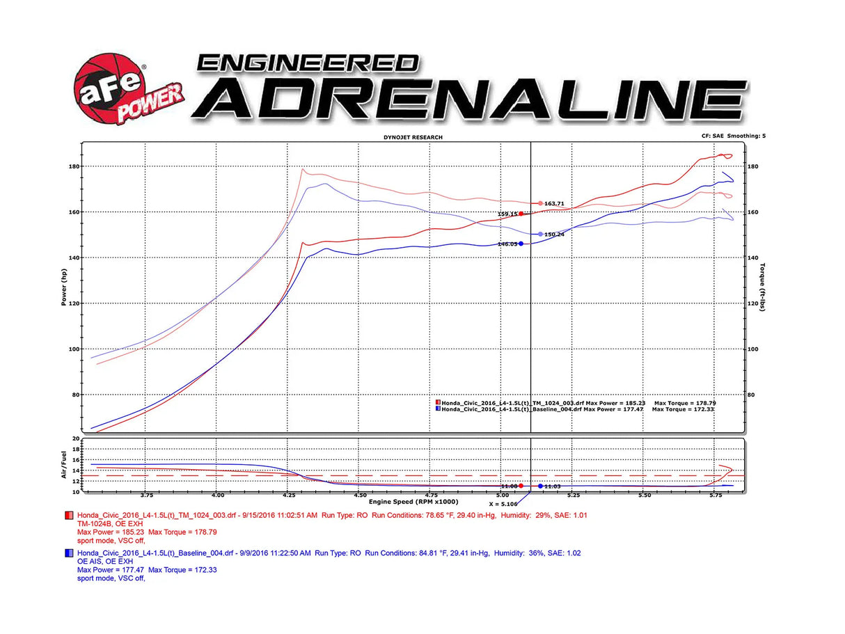 AFE / TAKEDA MOMENTUM / COLD AIR INTAKE SYSTEM / PRO-DRY-S FILTER (TM-1024B-D) *** HONDA CIVIC NON-SI (2016-2021) 1.5L TURBO