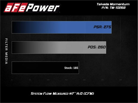 AFE / TAKEDA MOMENTUM / COLD AIR INTAKE SYSTEM / PRO-DRY-S FILTER (TM-1026B-D) *** HONDA CIVIC SI (2017-2021) 1.5L TURBO
