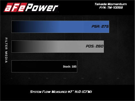 AFE / TAKEDA MOMENTUM / COLD AIR INTAKE SYSTEM / PRO-5R OILED FILTER (TM-1026B-R) *** HONDA CIVIC SI (2017-2021) 1.5L TURBO