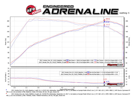 AFE / TAKEDA MOMENTUM / COLD AIR INTAKE SYSTEM / PRO-DRY-S FILTER (TM-1026B-D) *** HONDA CIVIC SI (2017-2021) 1.5L TURBO